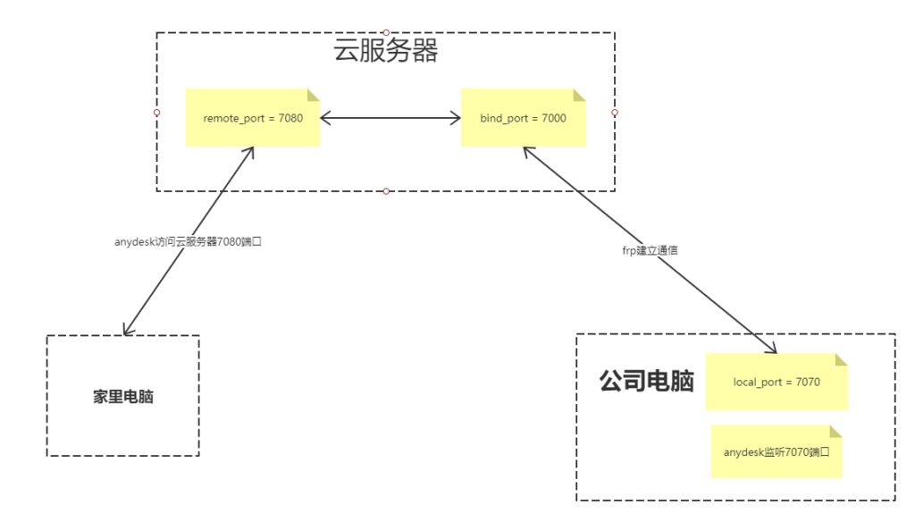 AnyDesk 远程连接卡顿
