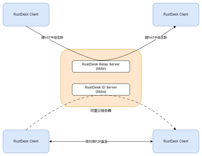 AnyDesk vs RustDesk
