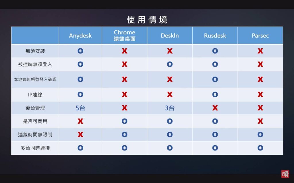 Parsec 对比 AnyDesk