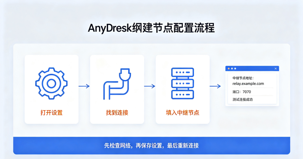 AnyDesk 配置节点