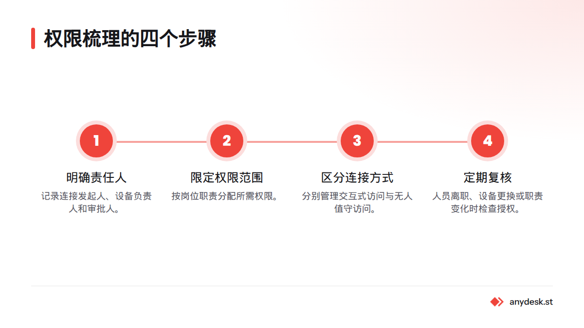 权限梳理依次包括明确责任人、限定权限范围、区分连接方式和定期复核。