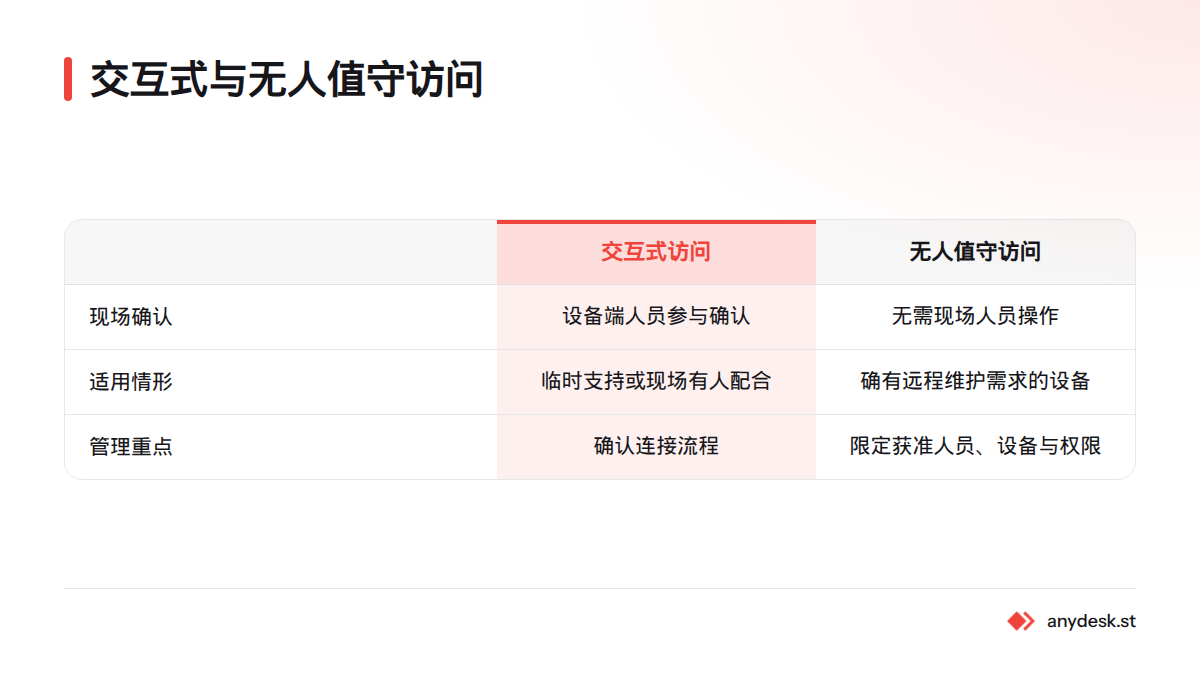 交互式访问需设备端人员参与确认,适合临时支持;无人值守访问无需现场操作,但应限定获准人员、设备和权限。