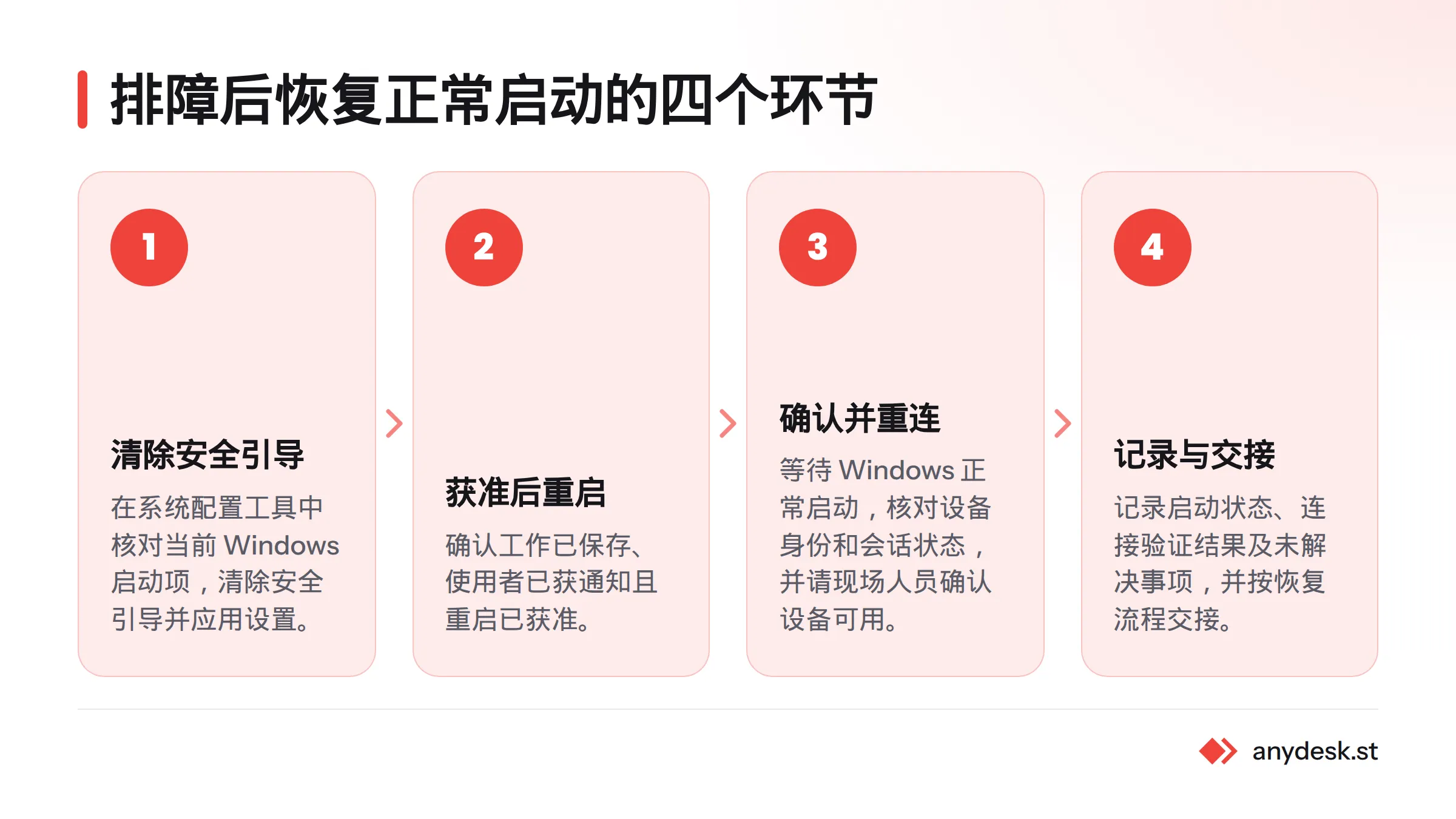 流程依次为清除安全引导、获准后重启、确认正常启动并尝试重连，最后记录结果与未解决事项。