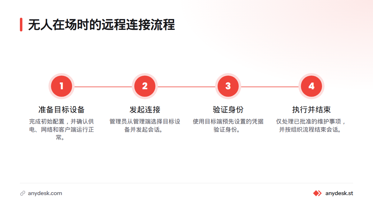 流程依次为准备目标设备、发起连接、验证身份，以及执行获批维护并结束会话。