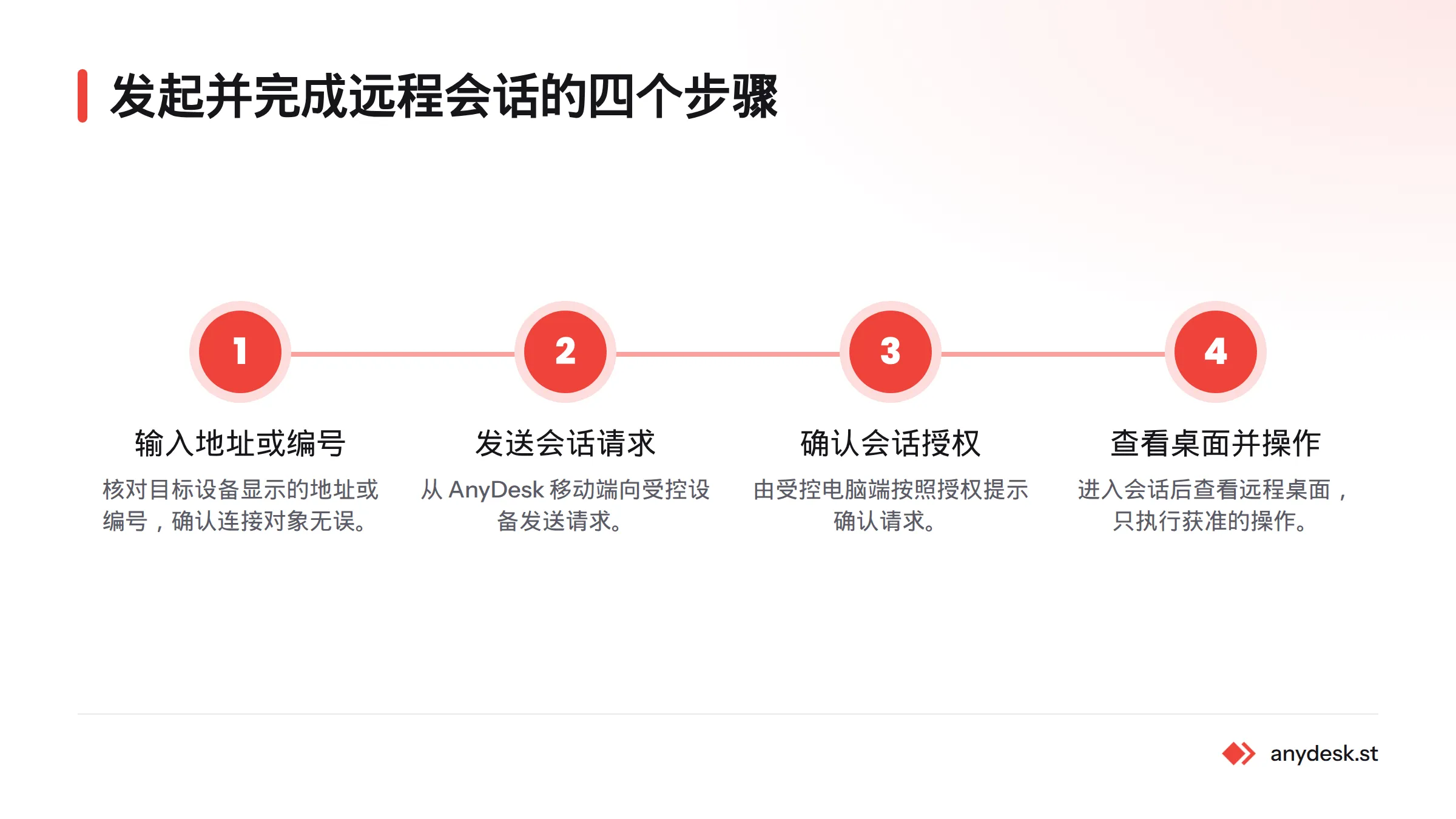 流程图展示从核对设备地址、发送会话请求、确认授权到查看桌面并执行获准操作的四个步骤。