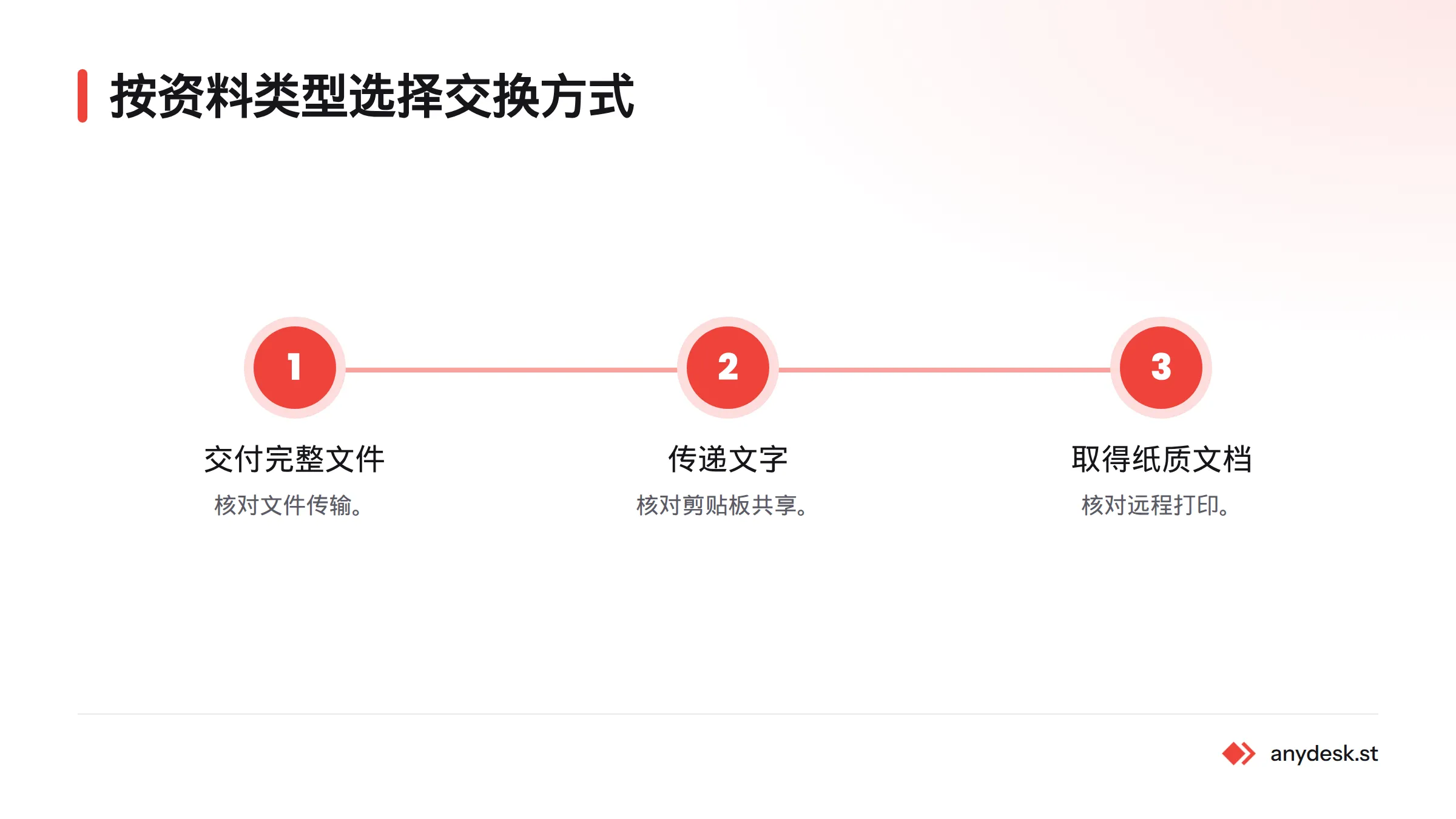先判断要交付完整文件、传递文字，还是取得纸质文档，再分别核对文件传输、剪贴板共享或远程打印。