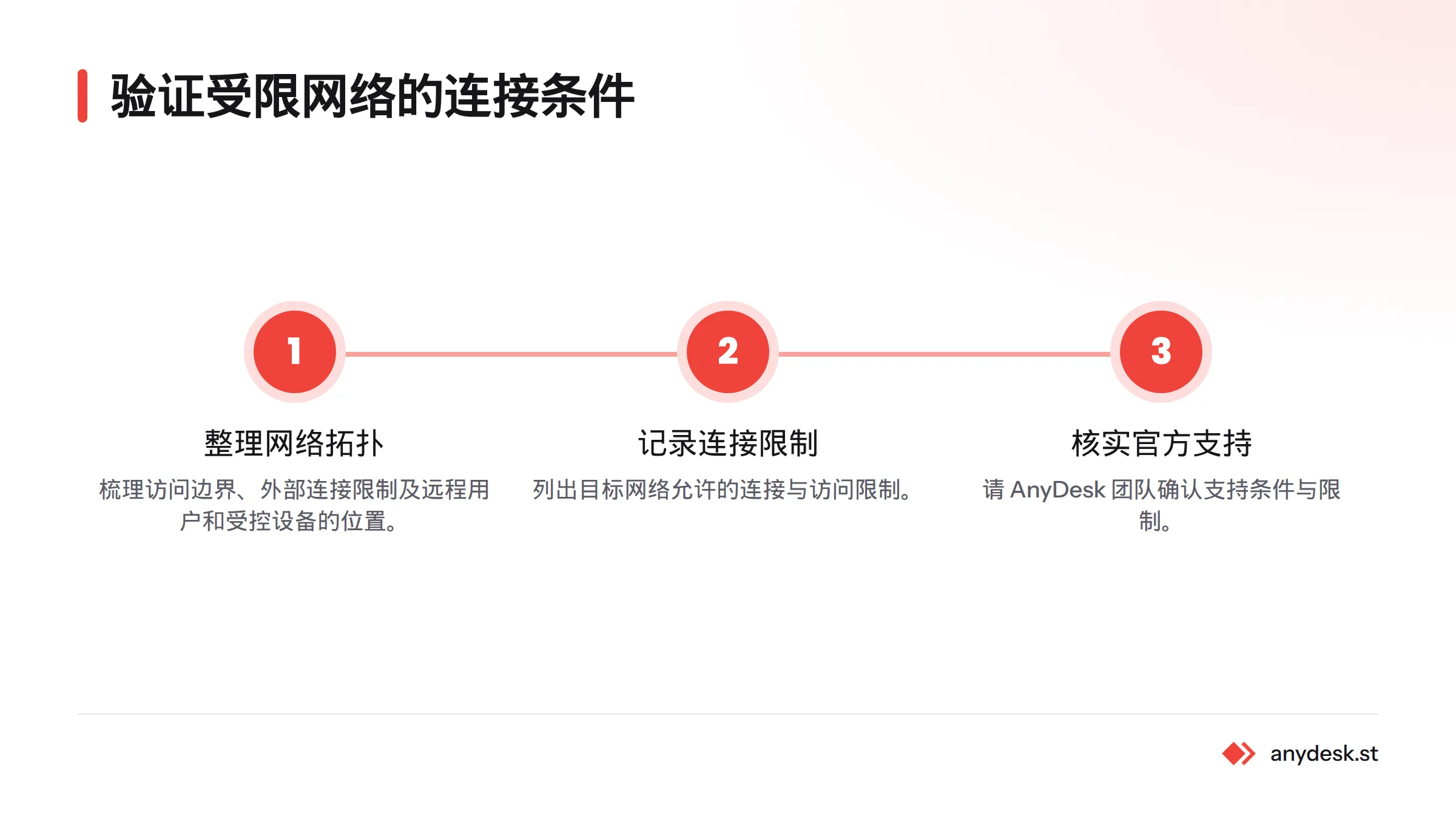 流程从整理网络拓扑和访问边界开始,接着记录连接限制与用户设备位置,再向 AnyDesk 确认支持条件和限制。