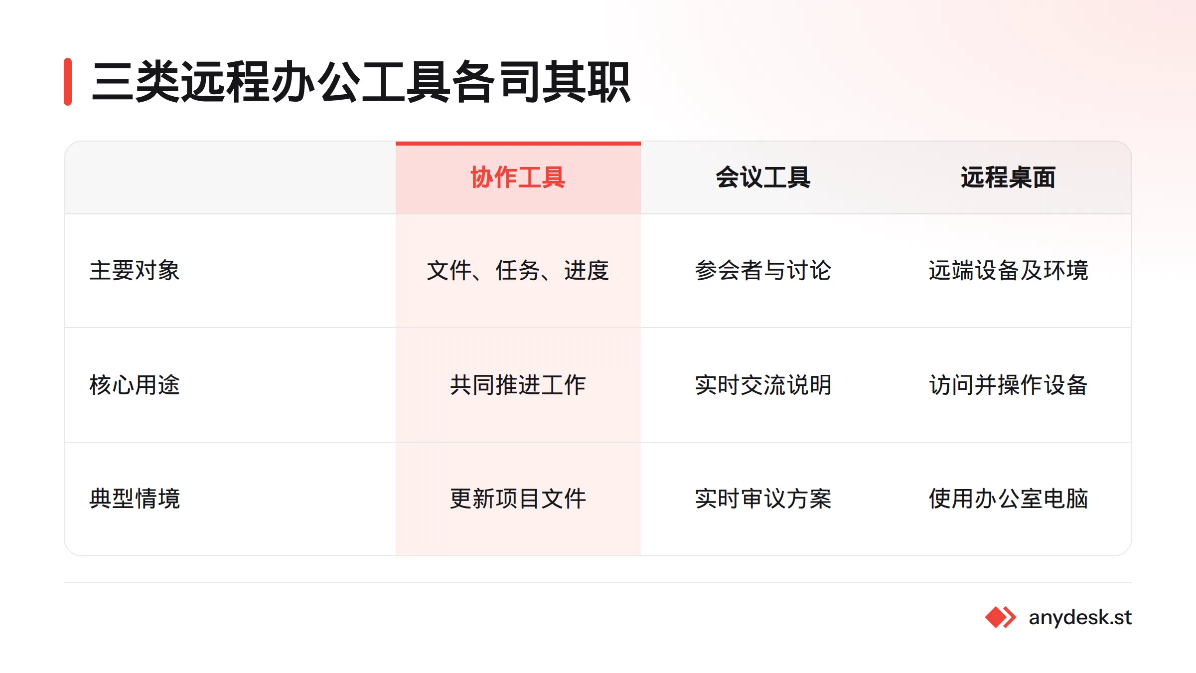 协作工具管理文件、任务和进度，会议工具支持实时讨论，远程桌面工具用于访问远端设备。