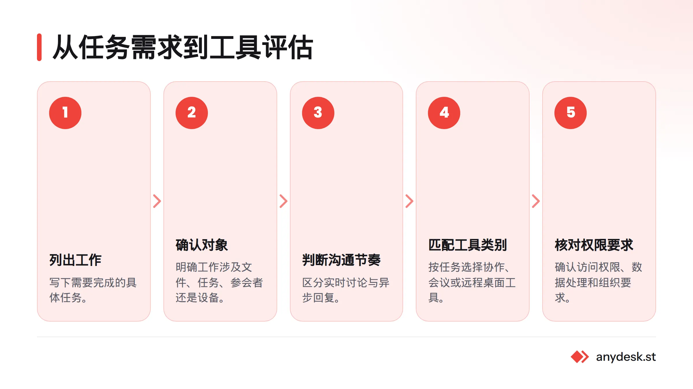 评估远程办公系统依次经历列出工作、确认对象、判断沟通节奏、匹配工具类别和核对权限要求。