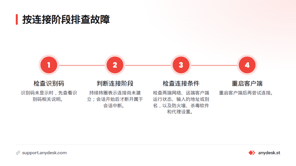 先判断设备识别码是否显示，再区分连接未建立与会话中断，并检查两端网络、客户端状态、地址或别名及防火墙等设置。
