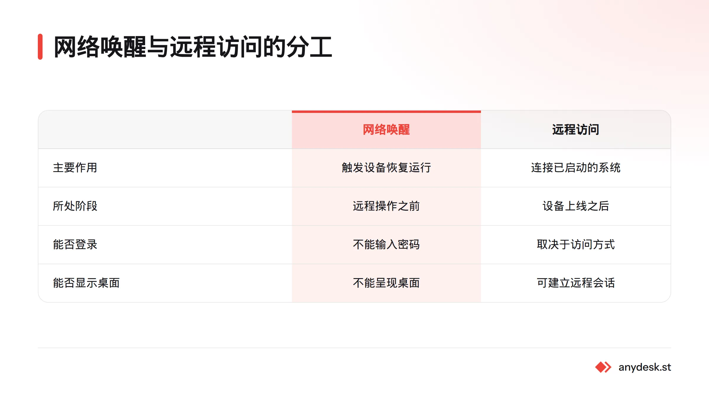 网络唤醒负责触发设备恢复运行,远程访问负责在设备上线后建立连接;唤醒成功不代表远程会话一定可用。
