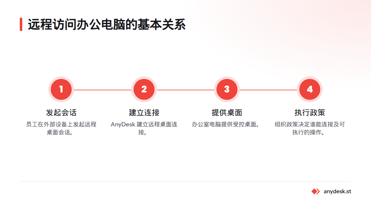 员工设备发起会话，AnyDesk 建立远程桌面连接，办公电脑提供受控桌面，组织政策决定连接对象和操作权限。