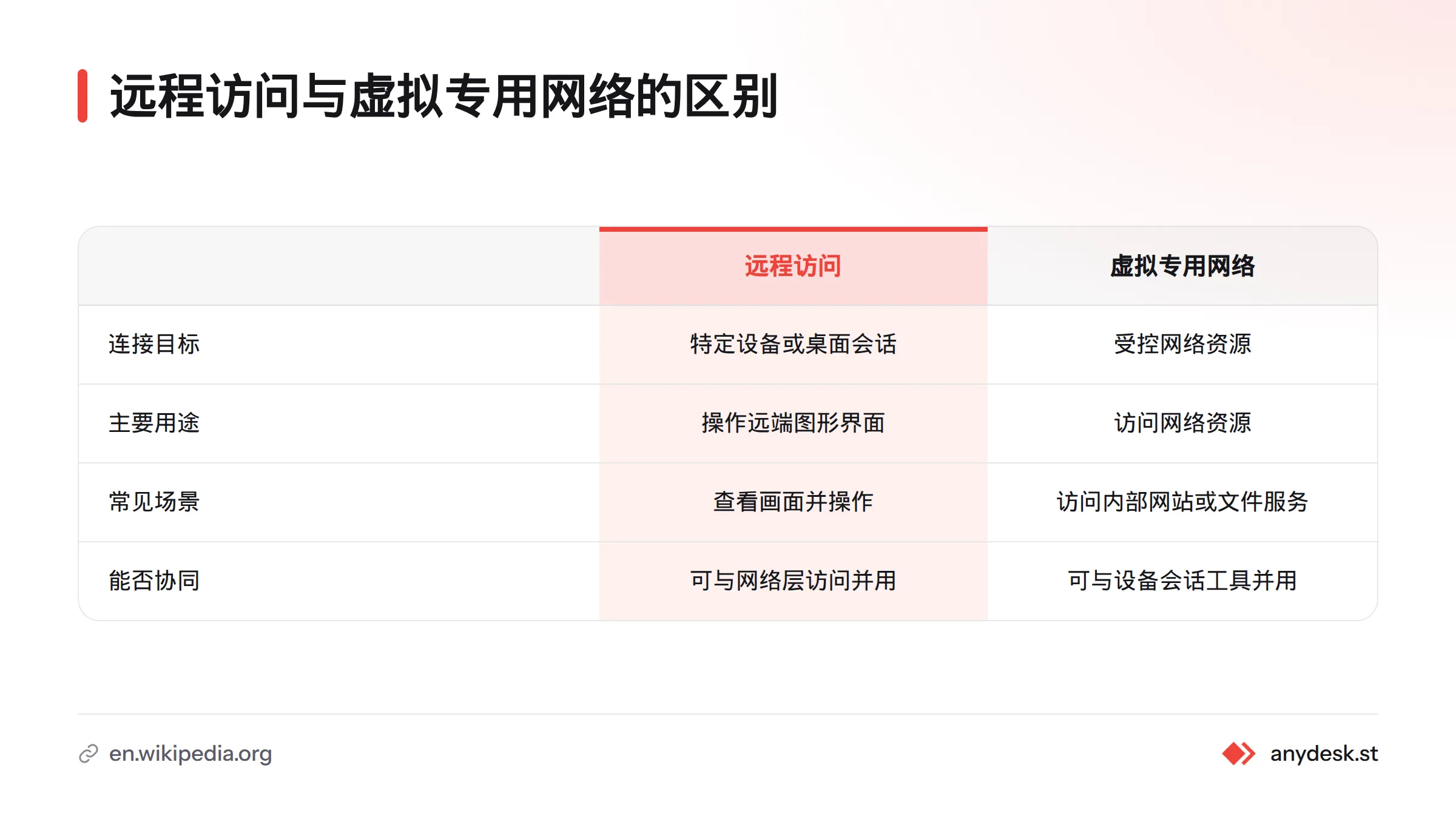 远程访问面向特定设备或桌面会话，虚拟专用网络提供通往受控网络资源的访问路径；前者适合图形界面操作，后者适合访问内部网站或文件服务。