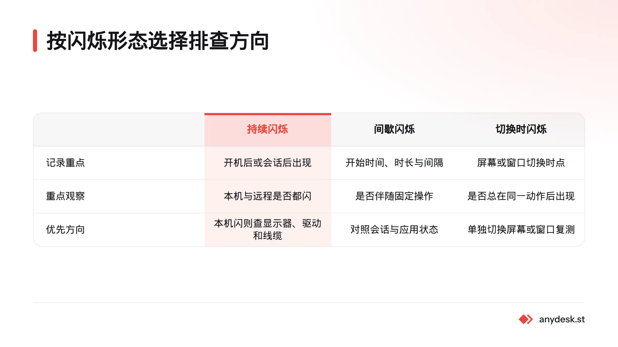 持续闪烁、间歇闪烁和切换时闪烁分别对应不同的记录重点与排查方向。